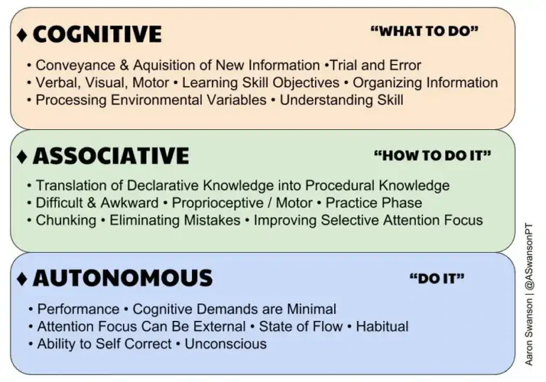ทฤษฎี Motor Learning ประกอบด้วย 3 ระดับ คือ Cognitive, Associative และ Autonomous